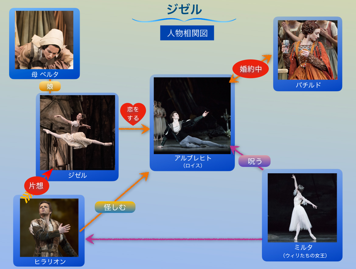 『ジゼル』相関図